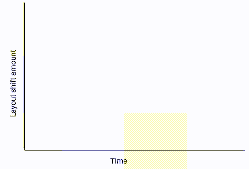 Graph of a sliding window zooming across the layout shifts