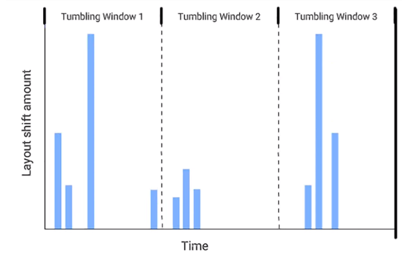 graph of three tumbling windows, each with the same width, clustering different sizes and groups of shifts, some of which are split between two windows