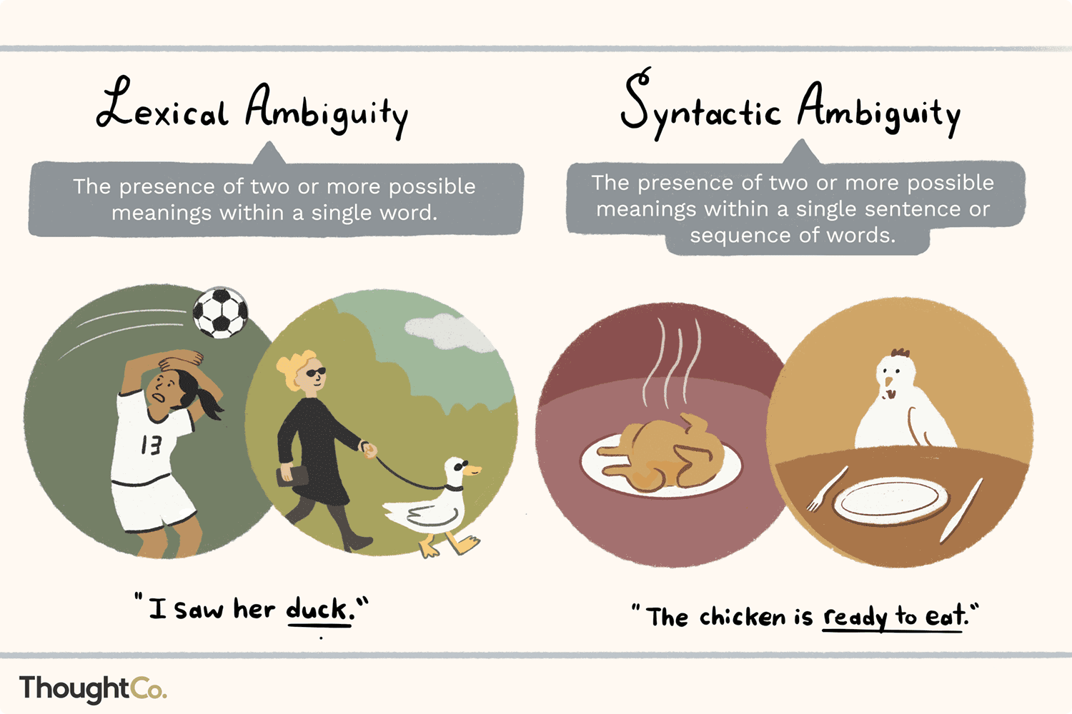 Examples of syntactic and lexical ambiguity. Lexica=l ambiguity is when the presence of two or more possible meanings is contained within a single word (I saw her duck), while syntactic is the presence of two or more possible meanings within a single sentence or sequence of words (the chicken is ready to eat)